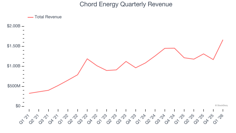 Chord Energy (NASDAQ:CHRD) reports strong Q1 CY2026