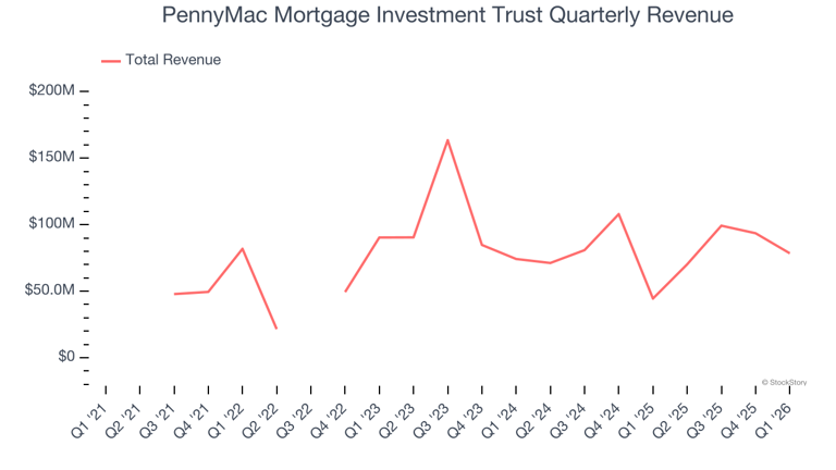 PennyMac Mortgage Investment Trust (NYSE:PMT) misses Q1 CY2026 revenue ...