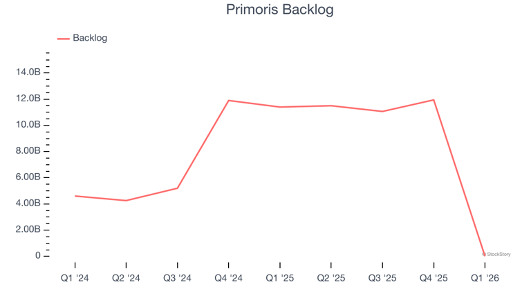 Primoris (NYSE:PRIM) misses Q1 CY2026 revenue estimates, stock drops 31.1%