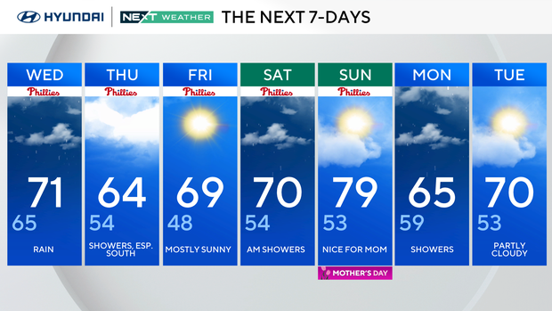 Much-needed rain hits Philadelphia region Wednesday. Here's the weather ...