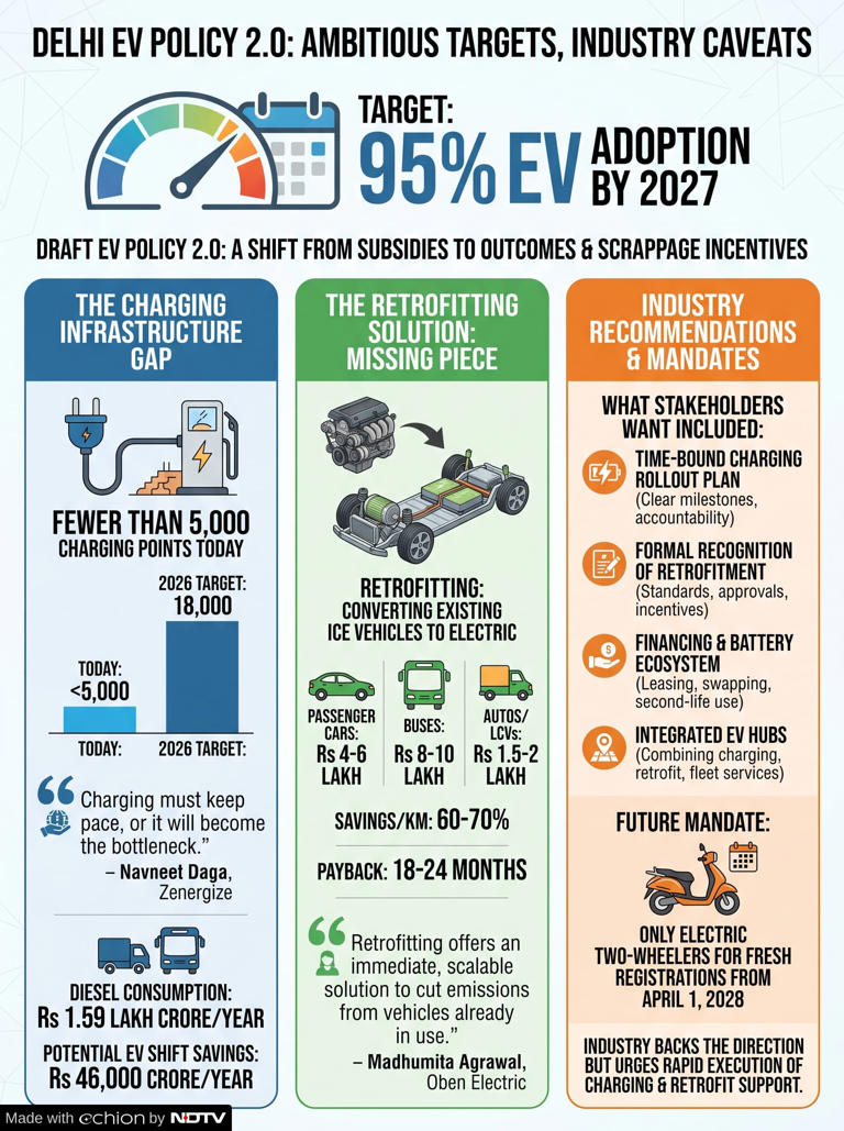 Delhi EV policy 2.0: As feedback deadline nears, industry flags 2 big gaps