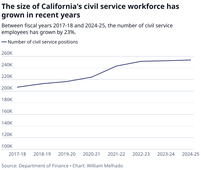 As California's spending grows, so has the state's workforce and salary ...