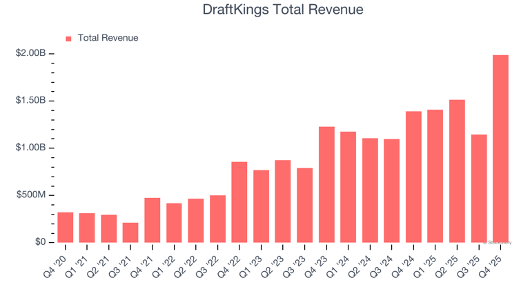 DraftKings (DKNG) Q1 earnings report preview: What to look for