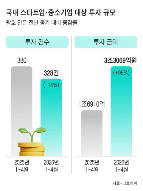 AI startups lead 1 trillion won surge in South Korea venture investments