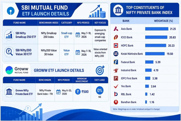 SBI Mutual Fund launches value, small-cap ETFs; Groww unveils private ...