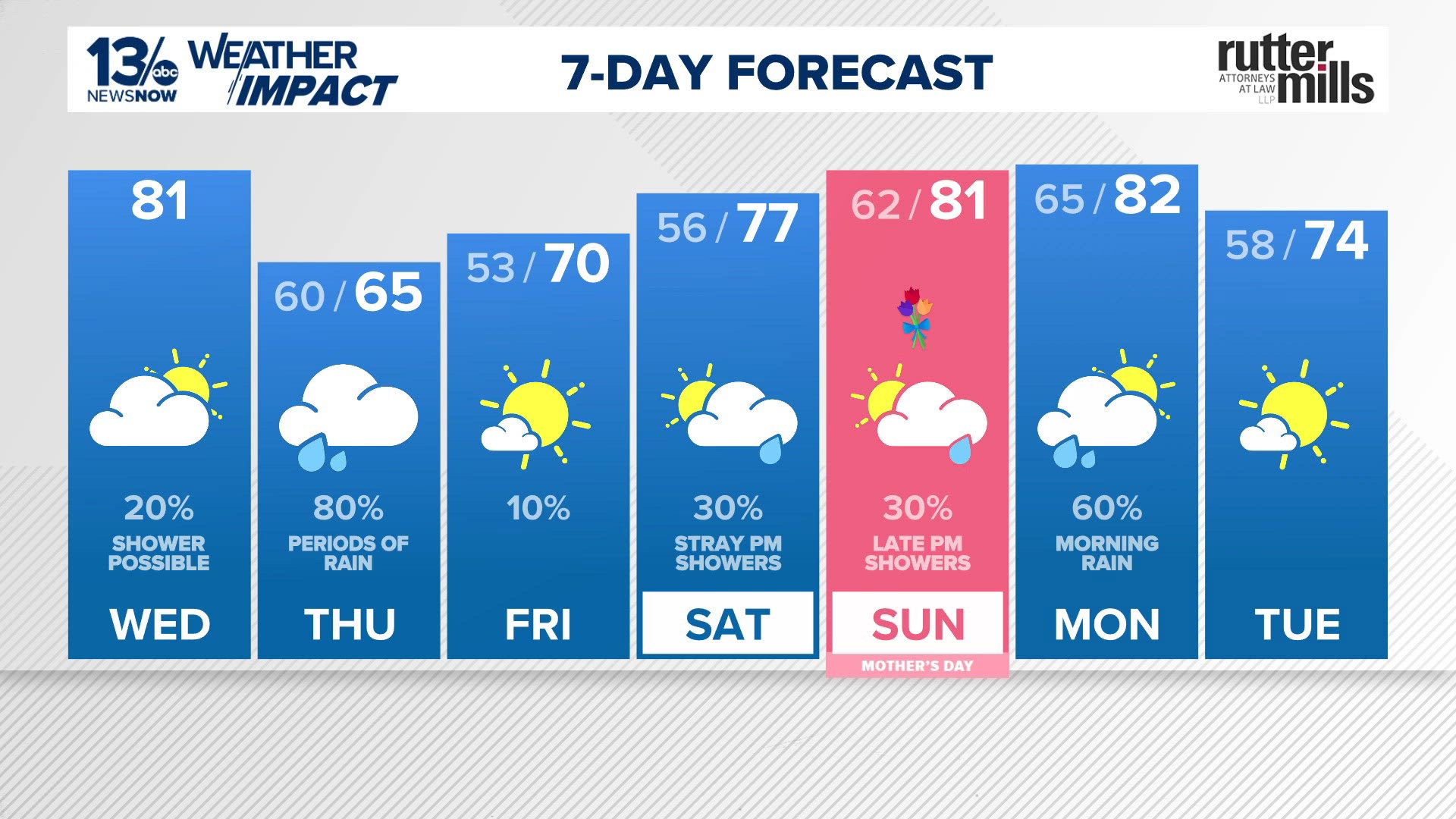 Cold front brings beneficial rain, cooler temperatures Thursday
