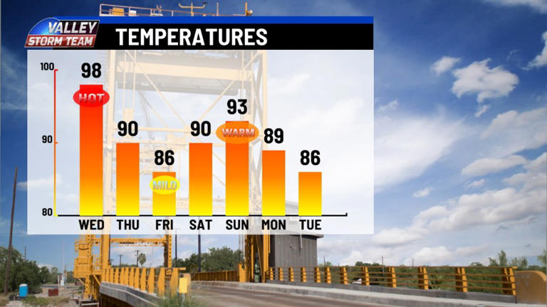 Dangerous heat gives way to storms as another cold front approaches the ...