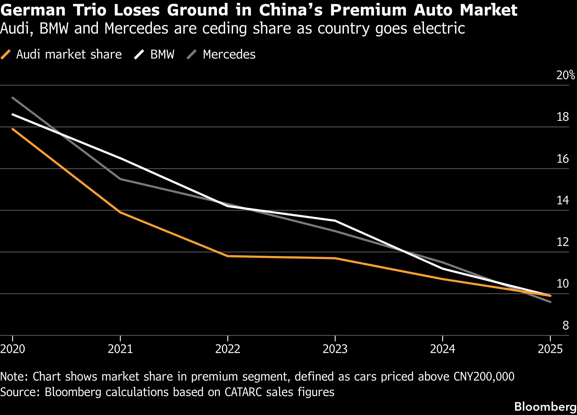BMW earnings decline on tariffs, fierce competition in China