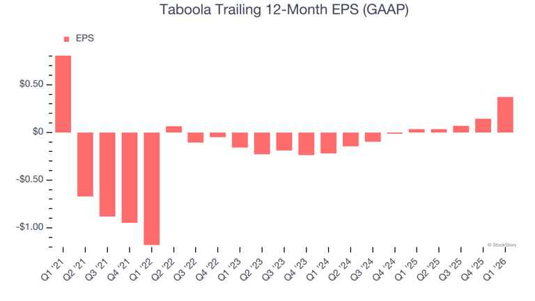 Taboola (NASDAQ:TBLA) surprises with Q1 CY2026 sales, stock soars