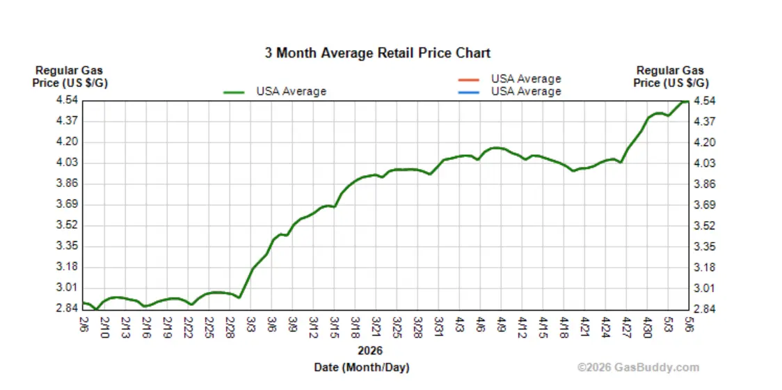 Gas hits $4.50 a gallon as Trump's approval ratings sink to record low ...