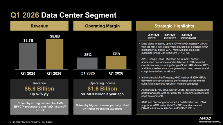 AMD posts record first-quarter results, driven by skyrocketing data ...