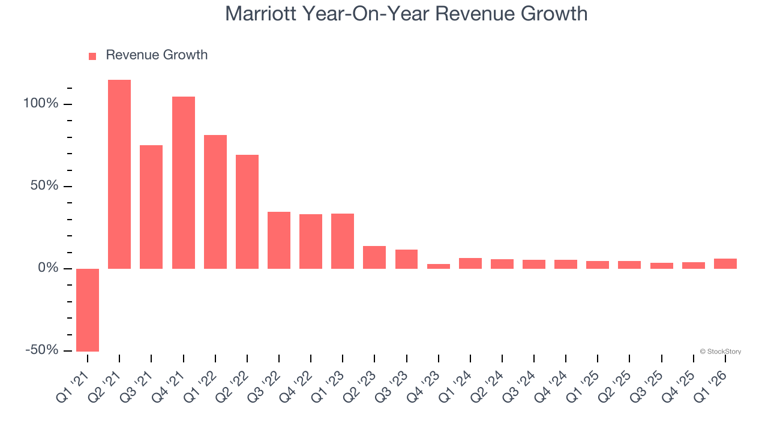 Marriott’s (NASDAQ:MAR) Q1 CY2026 earnings results: Revenue in line ...