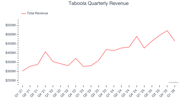 Taboola (NASDAQ:TBLA) surprises with Q1 CY2026 sales, stock soars