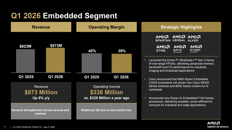 AMD posts record first-quarter results, driven by skyrocketing data ...