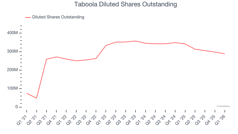 Taboola (NASDAQ:TBLA) surprises with Q1 CY2026 sales, stock soars