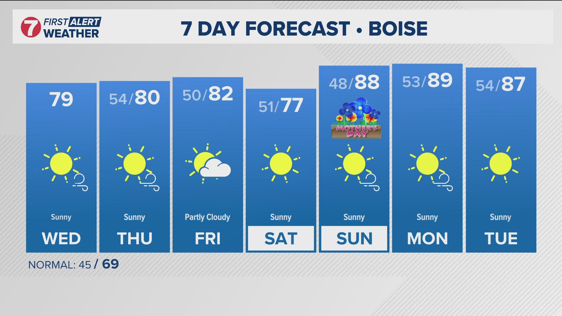 Clear skies and warm temperatures Wednesday before heat cranks up early ...
