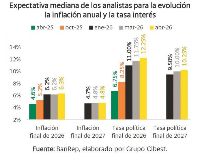 ¿Por qué el Banco de la República frenó sorpresivamente el alza las ...