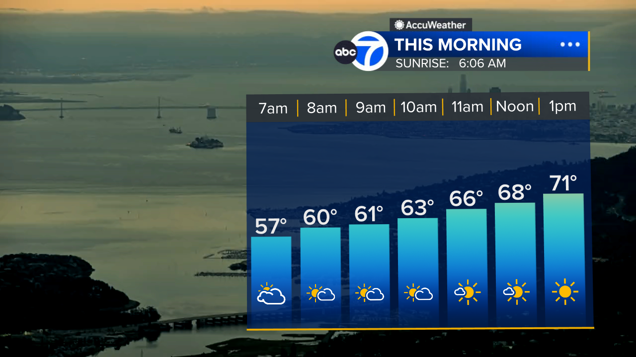 AccuWeather forecast: Dry with clearing coastal clouds and warming ...