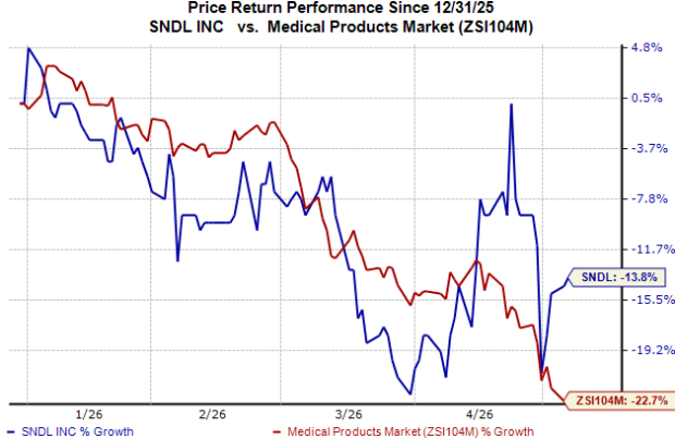 3 News Article Image Should SNDL stock be in your portfolio post Q1 earnings?