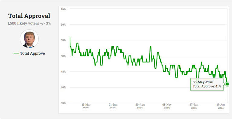 Did Trump Get Bump in Approval Polls From WHCD Dinner Shooting? What ...