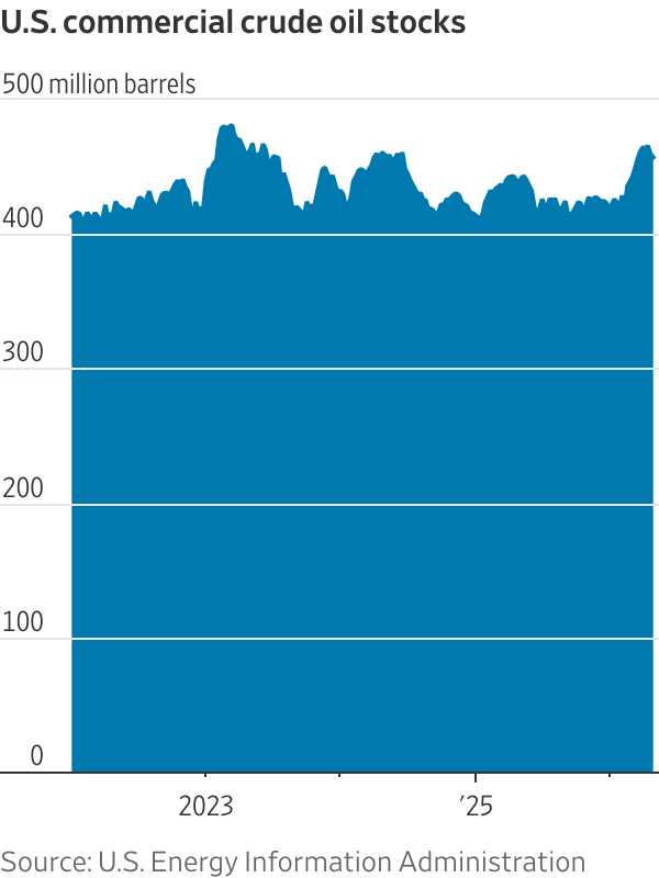 US crude oil stockpiles fall for second straight week
