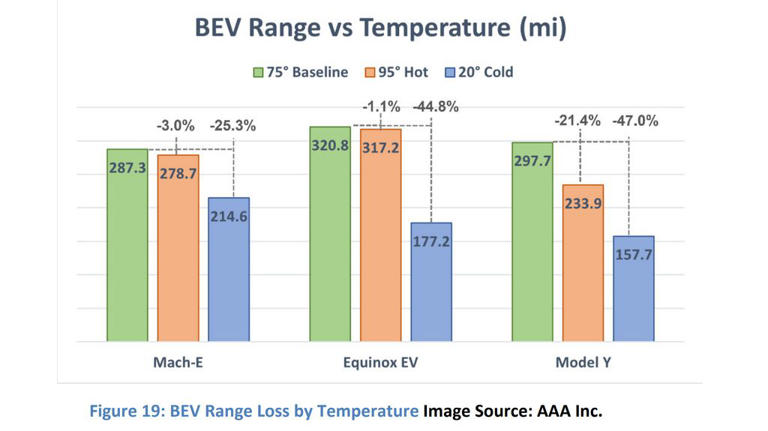 EVs lose range in cold and hot weather. But how much?