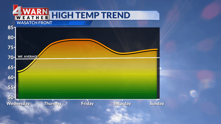 Cooler Wednesday with warm up for end of the week and staying dry
