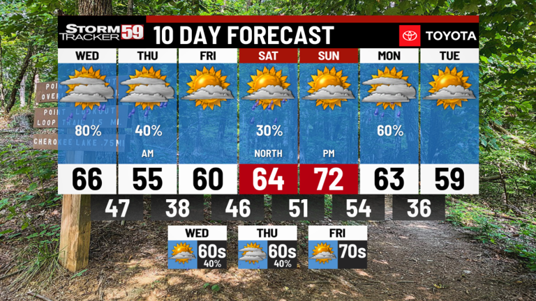 Soggy conditions throughout the day with a few storms this afternoon