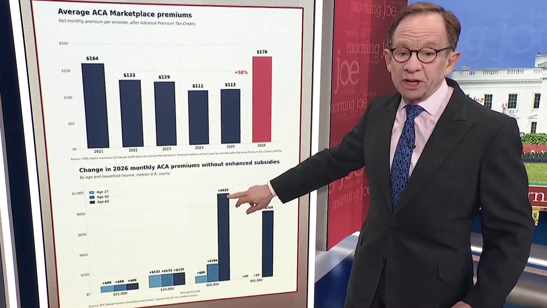 Steve Rattner: Monthly premiums have climbed to $178 — a 58% increase ...