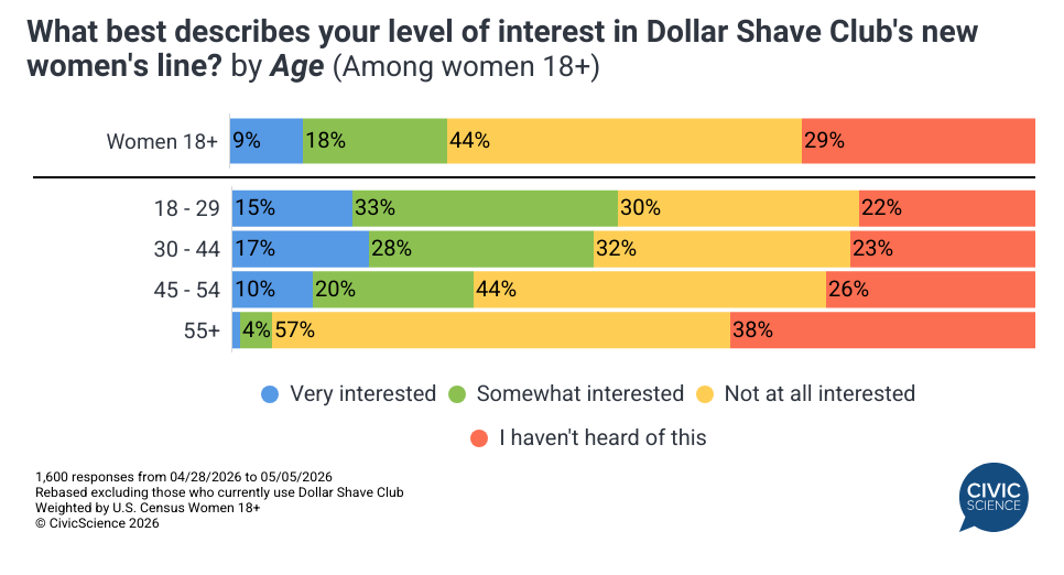 Dollar Shave Club’s women’s line arrives as the majority of women buy ...