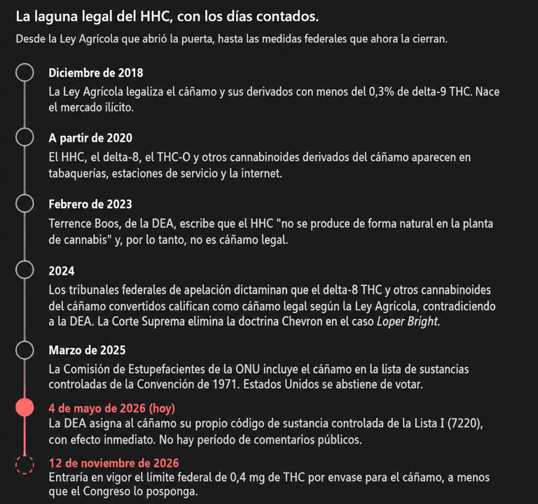 EEUU: La DEA dice que el HHC siempre fue ilegal (pero los tribunales no ...