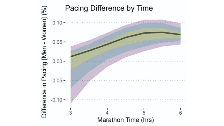 Research has long suggested women race marathons smarter than men. A ...