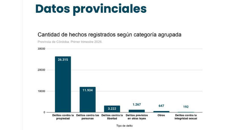 El gobierno muestra la caída en robos y hurtos en Córdoba