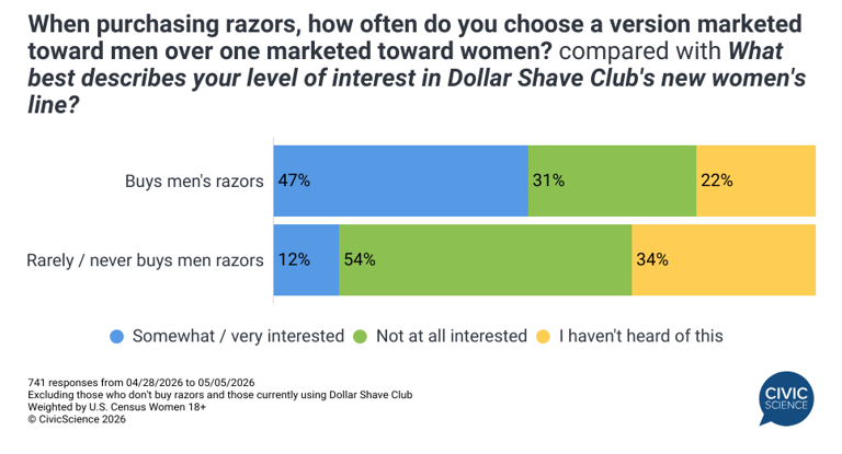 Dollar Shave Club’s women’s line arrives as the majority of women buy ...