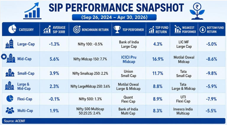 This equity SIP outperformed peers during the turbulent Sept 2024-Apr ...