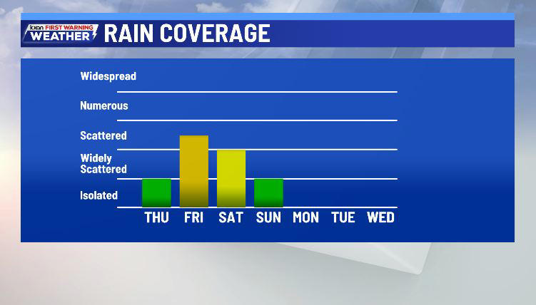 Spotty showers for now, but more rain returns Friday