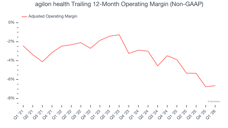 Agilon Health (NYSE:AGL) reports strong Q1 CY2026, stock jumps 27.9%