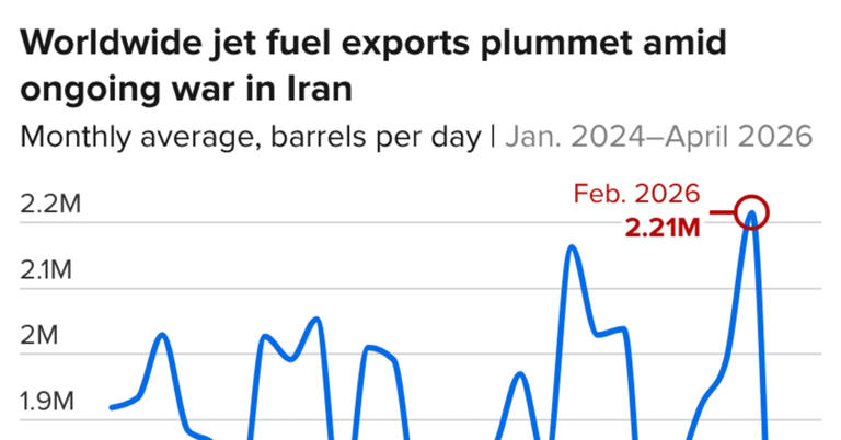Iran war threatens jet fuel shortage that could disrupt summer travel ...