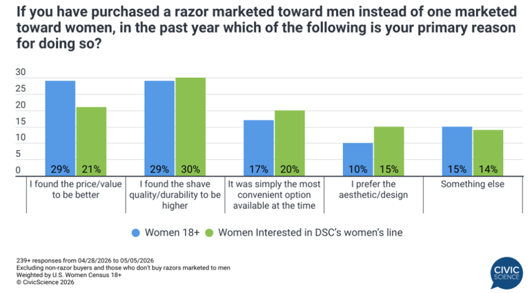 Dollar Shave Club’s women’s line arrives as the majority of women buy ...
