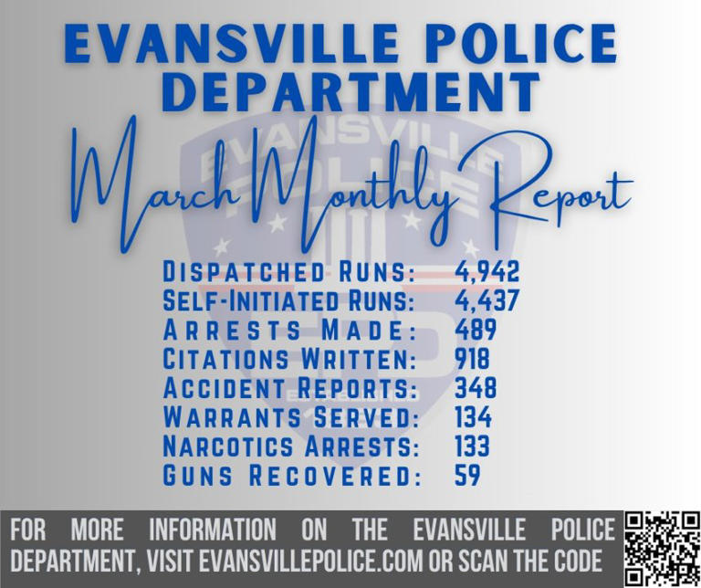 EPD reports increase in stolen guns