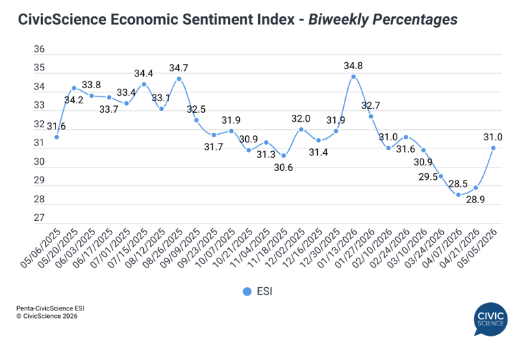 Economic sentiment rises following GDP growth despite mounting inflation