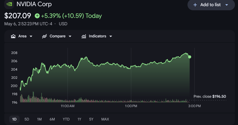 Nvidia's stock rose ~5.39% to $207.09, bringing the market cap back to ...