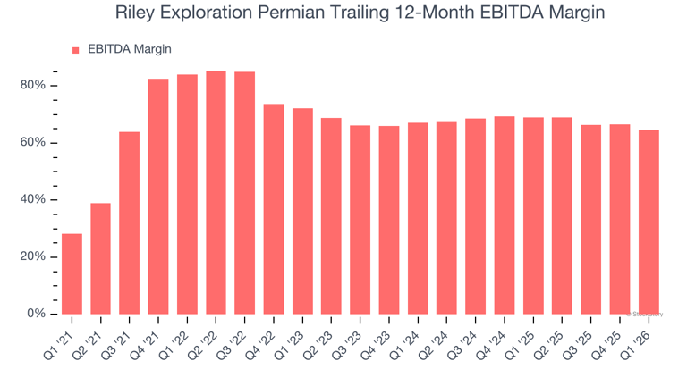 Riley Exploration Permian (NYSE:REPX) posts better-than-expected sales ...