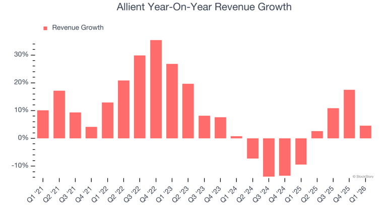 Allient’s (NASDAQ:ALNT) Q1 CY2026 Earnings Results: Revenue In Line ...
