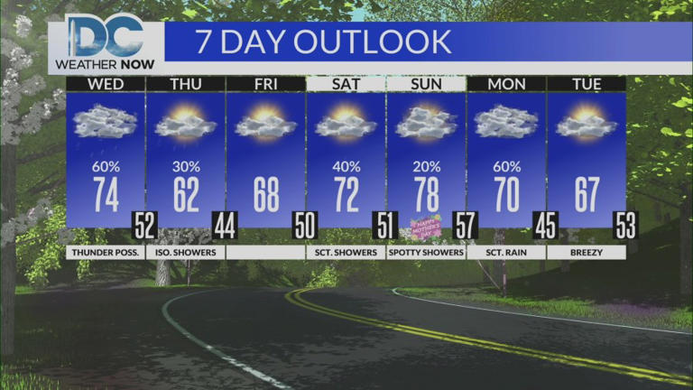 Scattered showers possible, getting cooler Thursday