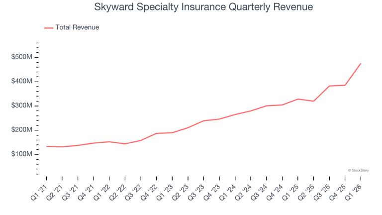 Skyward Specialty Insurance (NASDAQ:SKWD) reports bullish Q1 CY2026