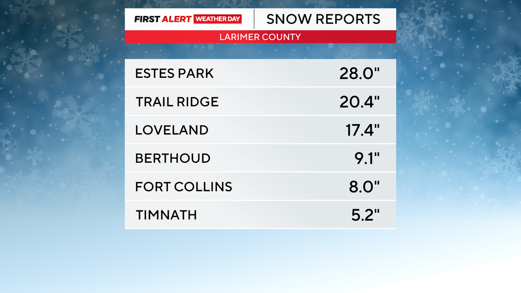Colorado snowstorm totals range from more than 2 feet to just 3 inches ...