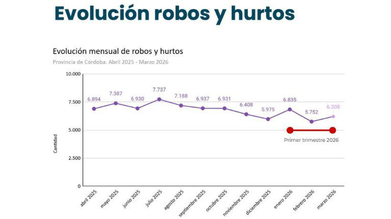 El gobierno muestra la caída en robos y hurtos en Córdoba
