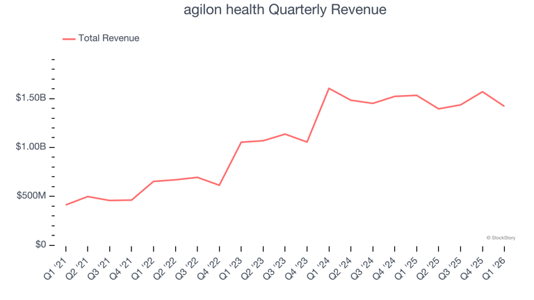 Agilon Health (NYSE:AGL) reports strong Q1 CY2026, stock jumps 27.9%