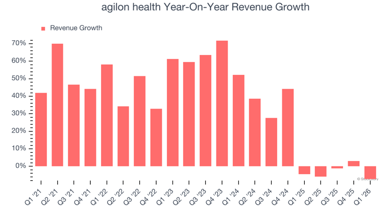 Agilon Health (NYSE:AGL) reports strong Q1 CY2026, stock jumps 27.9%
